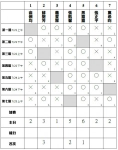 女子選拔賽最終成績
