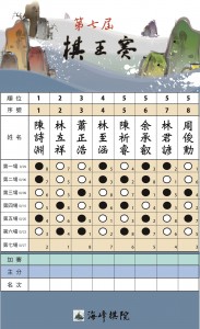 第7屆棋王賽循環賽