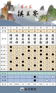 第7屆棋王賽循環賽final
